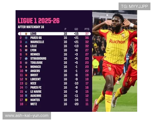 朗斯重回法甲榜首，萨热打造铁血之师